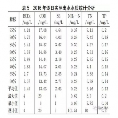 超高排放標準下污水處理廠設計案例解析