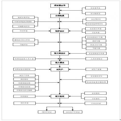 建設(shè)項目環(huán)保、安全、職業(yè)衛(wèi)生“三同時”流程圖