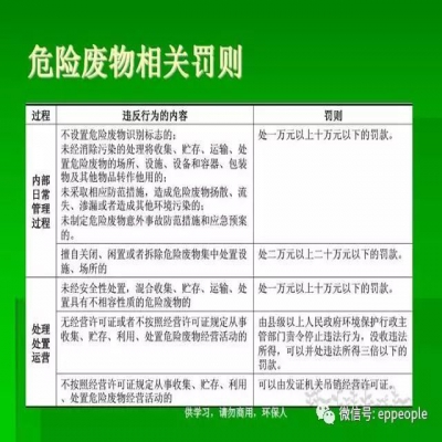 最新危廢常見違法行為及對策！50條